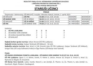 Statistika finala